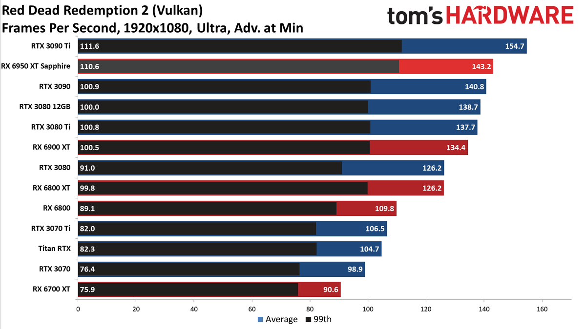 AMD Radeon RX 6950 XT - 1080p Ultra
