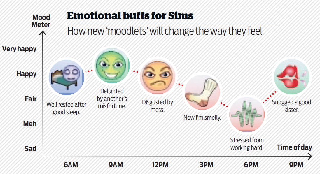 Sims 3 moodlets from PC Gamer's 2009 review
