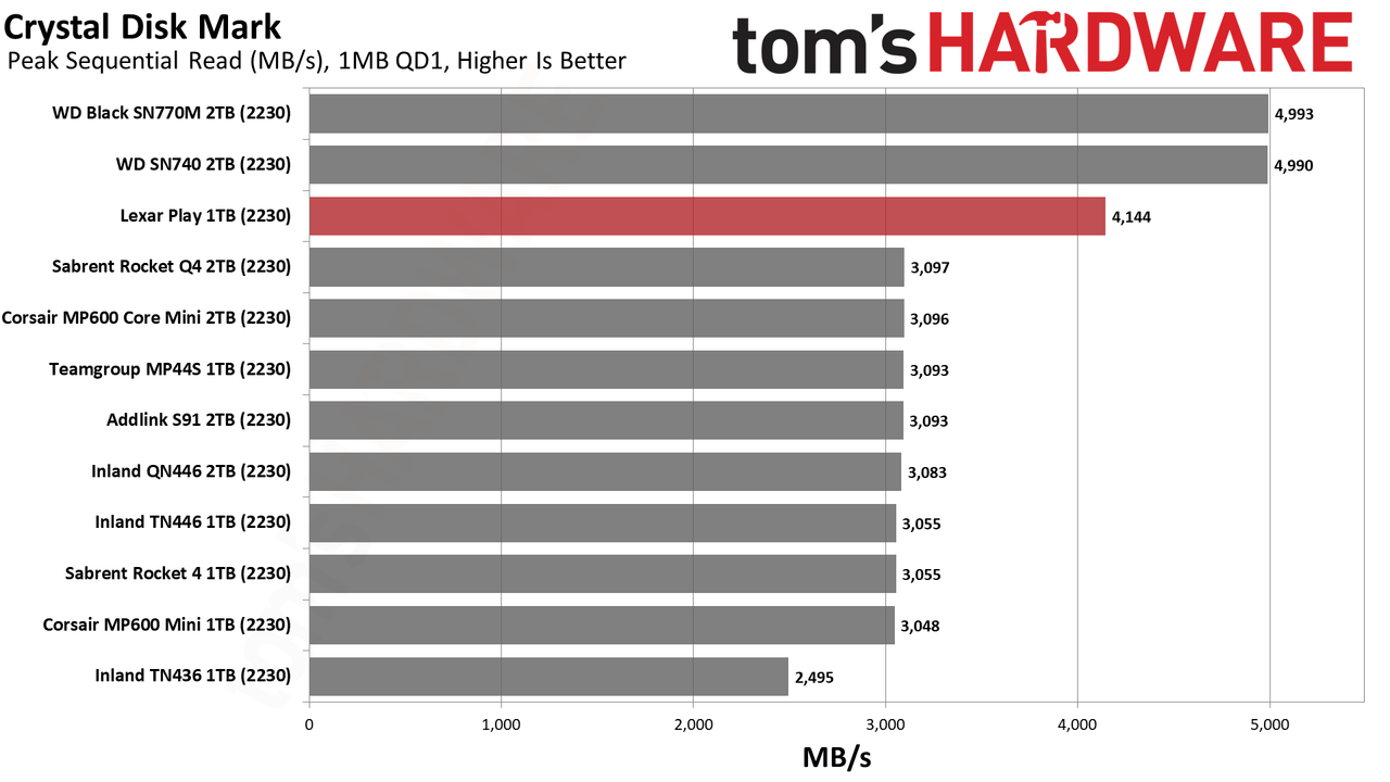 Lexar Play 1TB SSD review performance charts