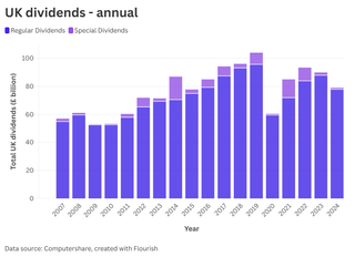 Stacked bar chart showing regular and special UK dividends 2007 - 2024