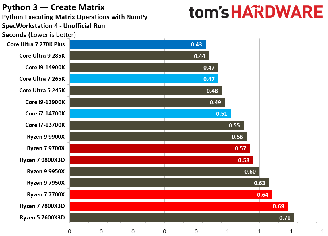 Intel Core Ultra 7 270K Plus