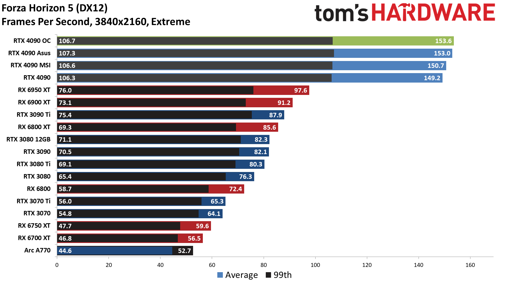 Nvidia GeForce RTX 4090