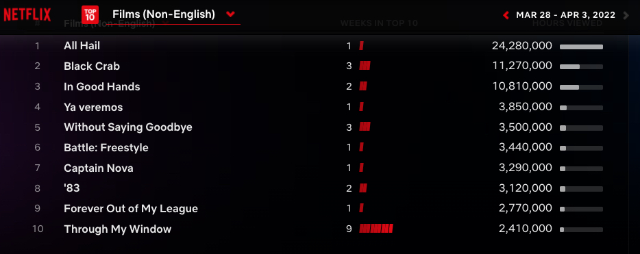 Netflix Global Top 10 - non-English language film March 27 - April 3 2022