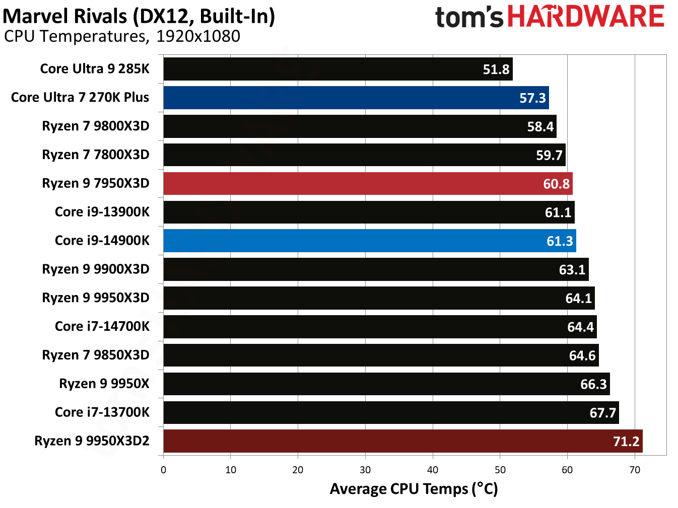 Ryzen 9 9950X3D2 - Rivals