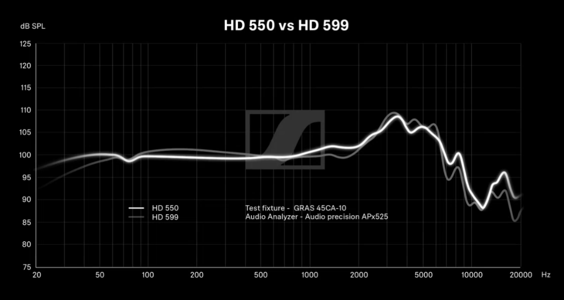 Sennheiser HD 550 frequency response and place in the market.