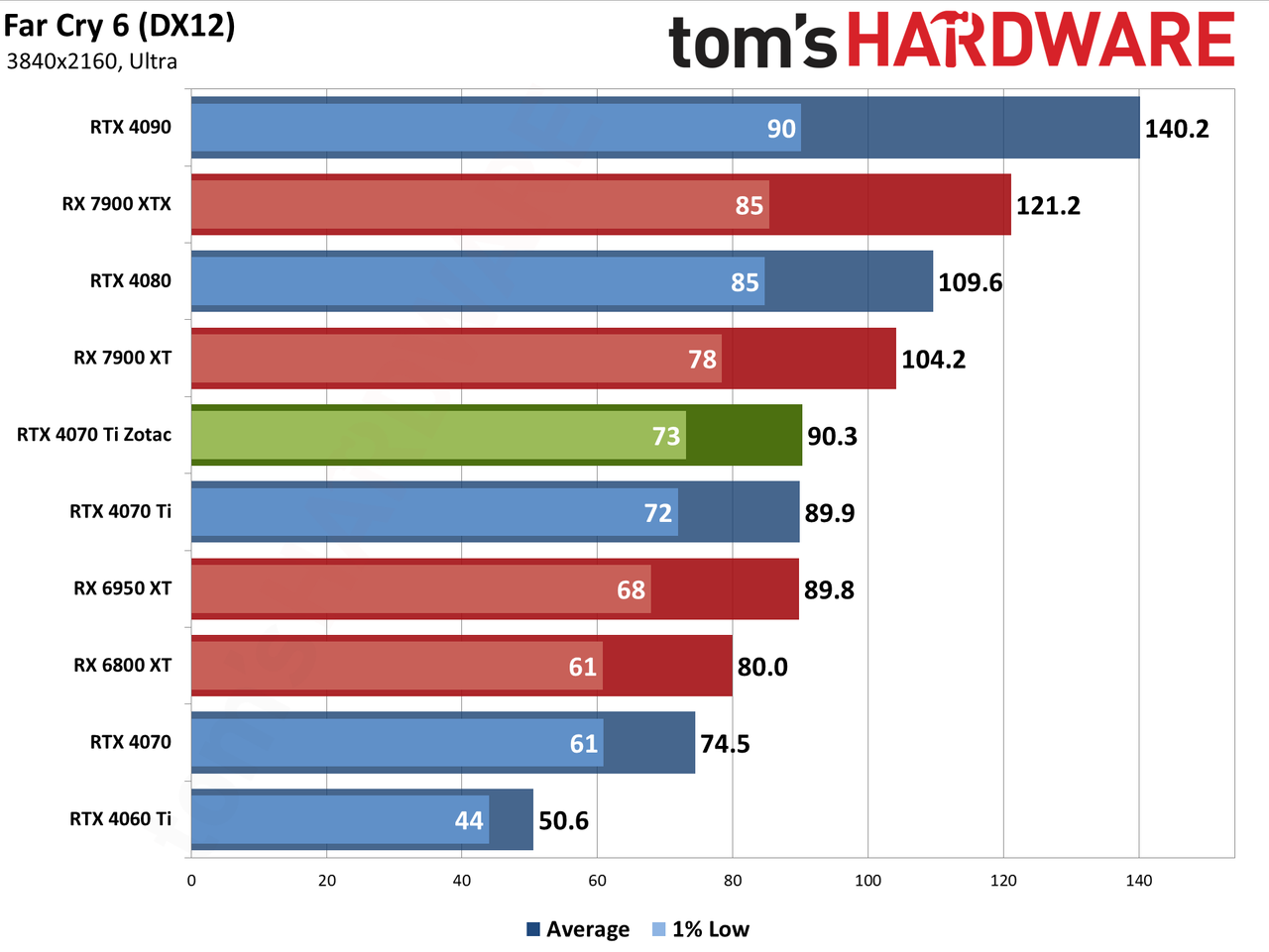 Zotac RTX 4070 Ti &mdash; Spider-Man: Across the Spider-Verse edition performance charts