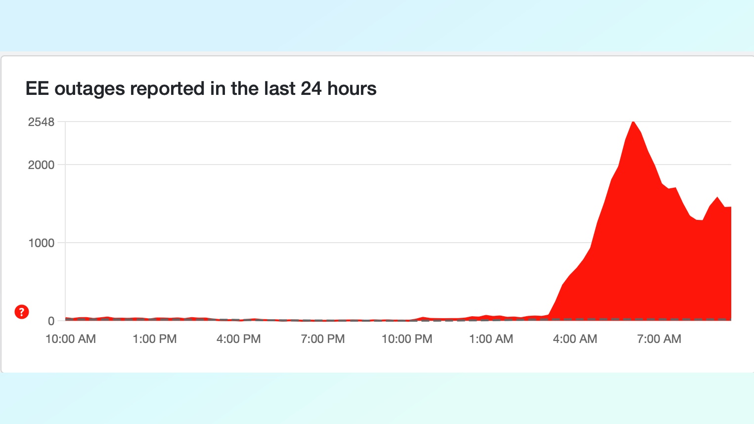 downdetector outages for EE as of 6 pm BST on July 24