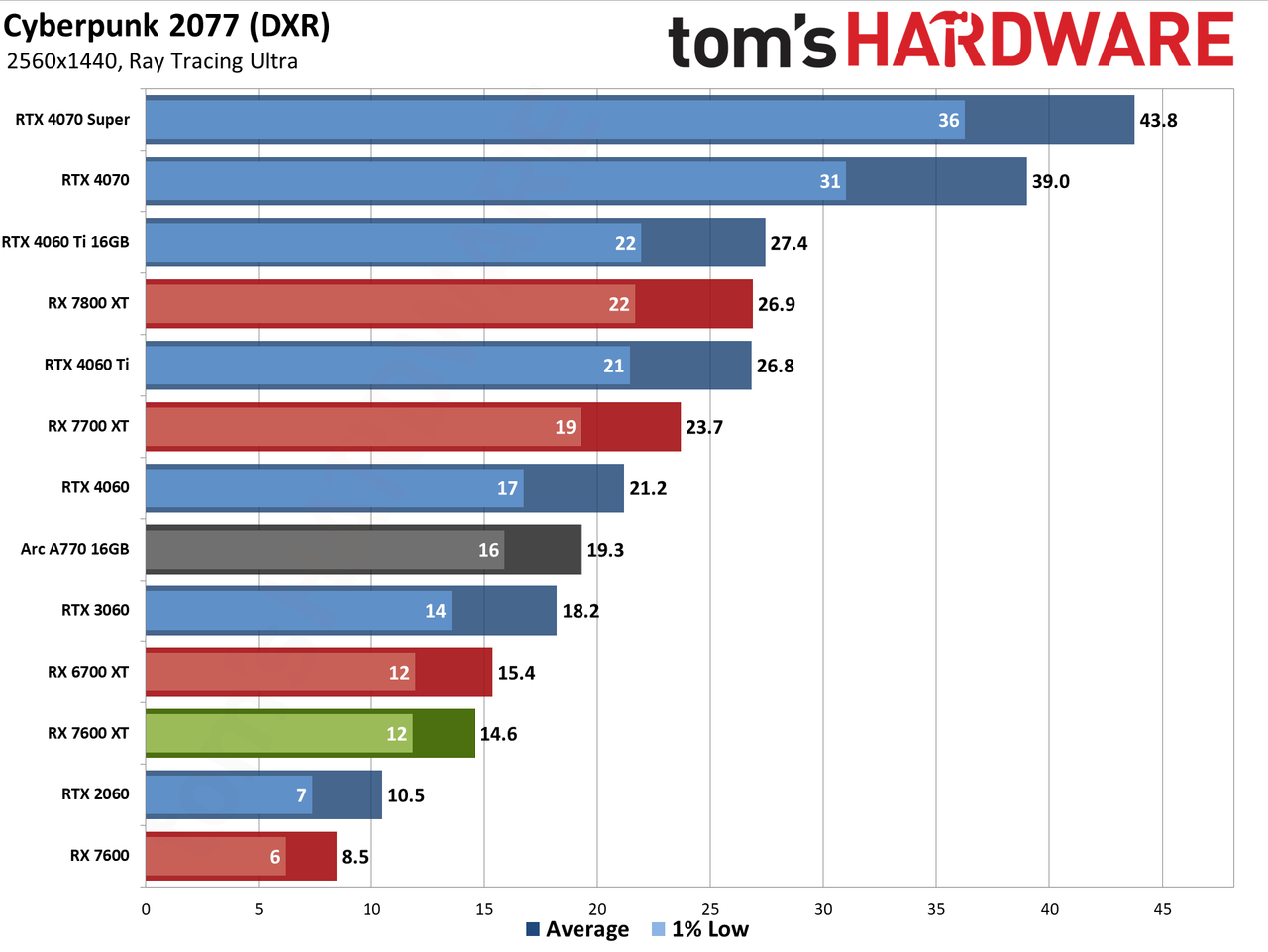 AMD Radeon RX 7600 XT charts