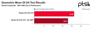 Phoronix Ryzen AI 9 HX 370 SMT testing