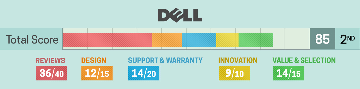 best and worst laptop brands: Dell