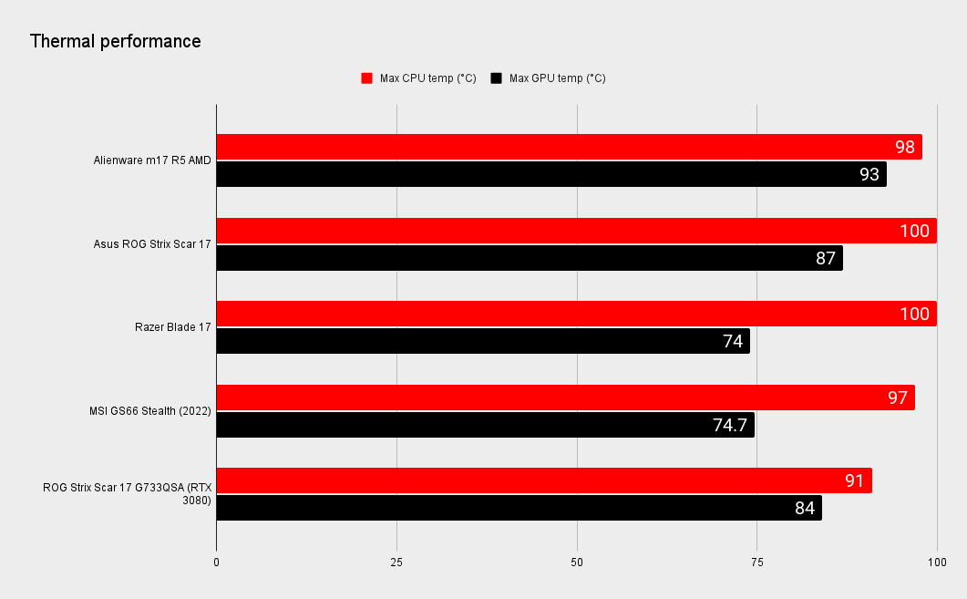 System Performance