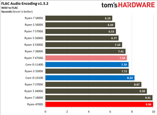 AMD Ryzen 4700S Desktop Kit