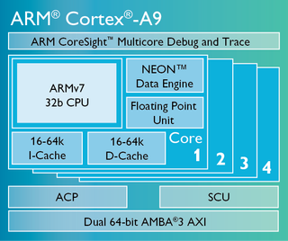 ARM Cortex-A9 Architecture, Source: ARM