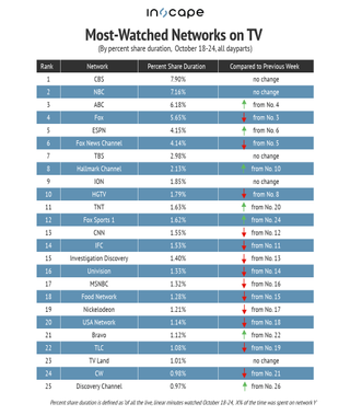 Most-watched networks on TV by percent share duration Oct. 18-24