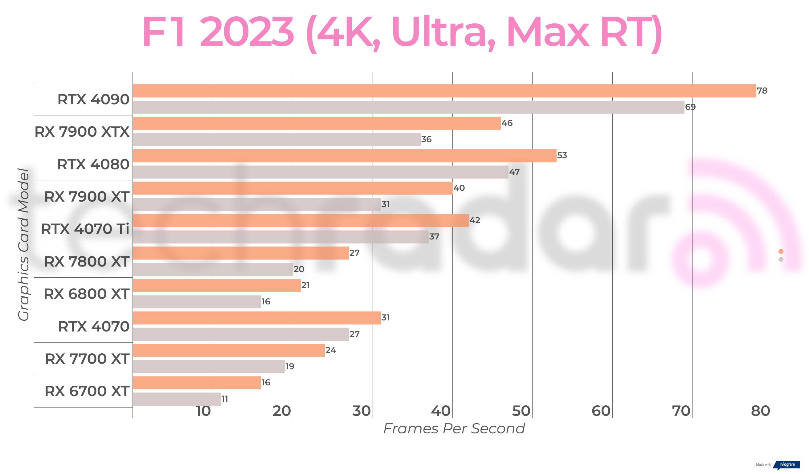 Ray-traced gaming benchmark results for the Intel Arc A770
