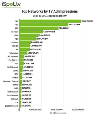 TV networks by TV ad impressions Sept. 21-Oct. 3