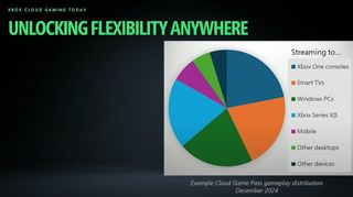 Xbox Cloud Gaming distribution, December 2024, Xbox One: 21.9% (79°)Smart TV: 21.1% (76°)Windows PC: 20.8% (75°)Xbox Series: 19.4% (70°)Mobile: 6.7% (24°)Other Desktops: 5.3% (19°)Other Devices: 4.7% (17°)
