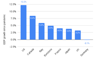 G7 real GDP, Q4 2024 compared with Q4 2019