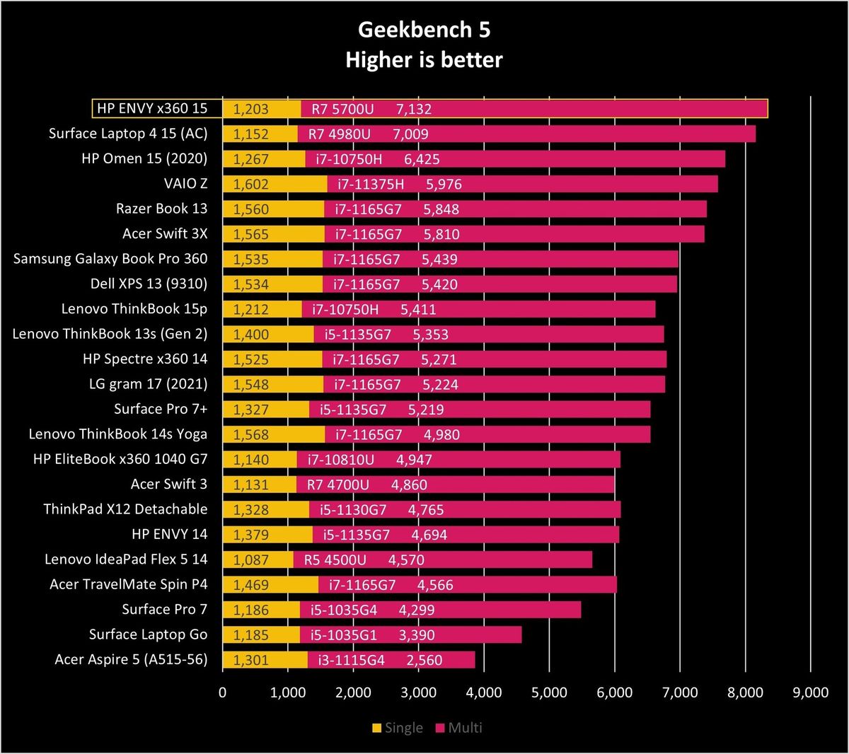 Hp Envy X360 15 Gb5 Graph