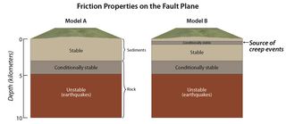 It was widely believed that creep events observed on San Andreas fault were from the conditionally stable zone in Model A, however, the new study shows that they come from a much shallower source embedded within the uppermost "stable" layer.