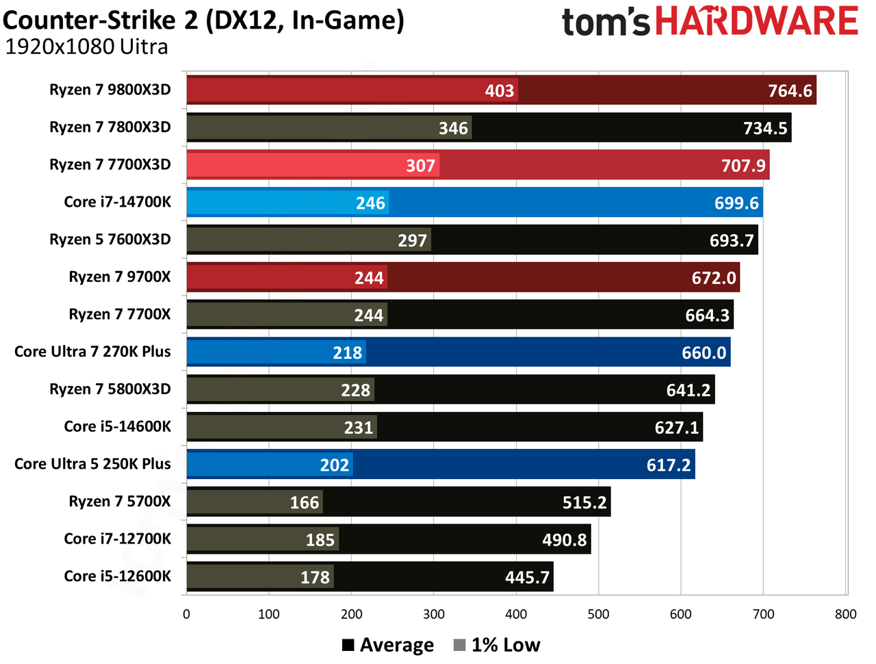 AMD Ryzen 7 7700X3D
