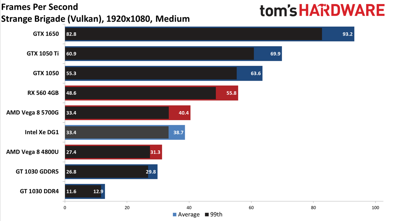 Intel Xe DG1 Benchmarked