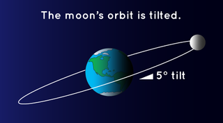 The moon is tilted with respect to the Earth's orbital plane.
