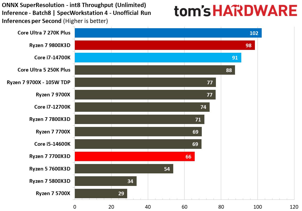 AMD Ryzen 7 7700X3D