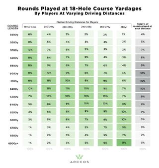 Arccos Golf Rounds Played by Course Length Chart