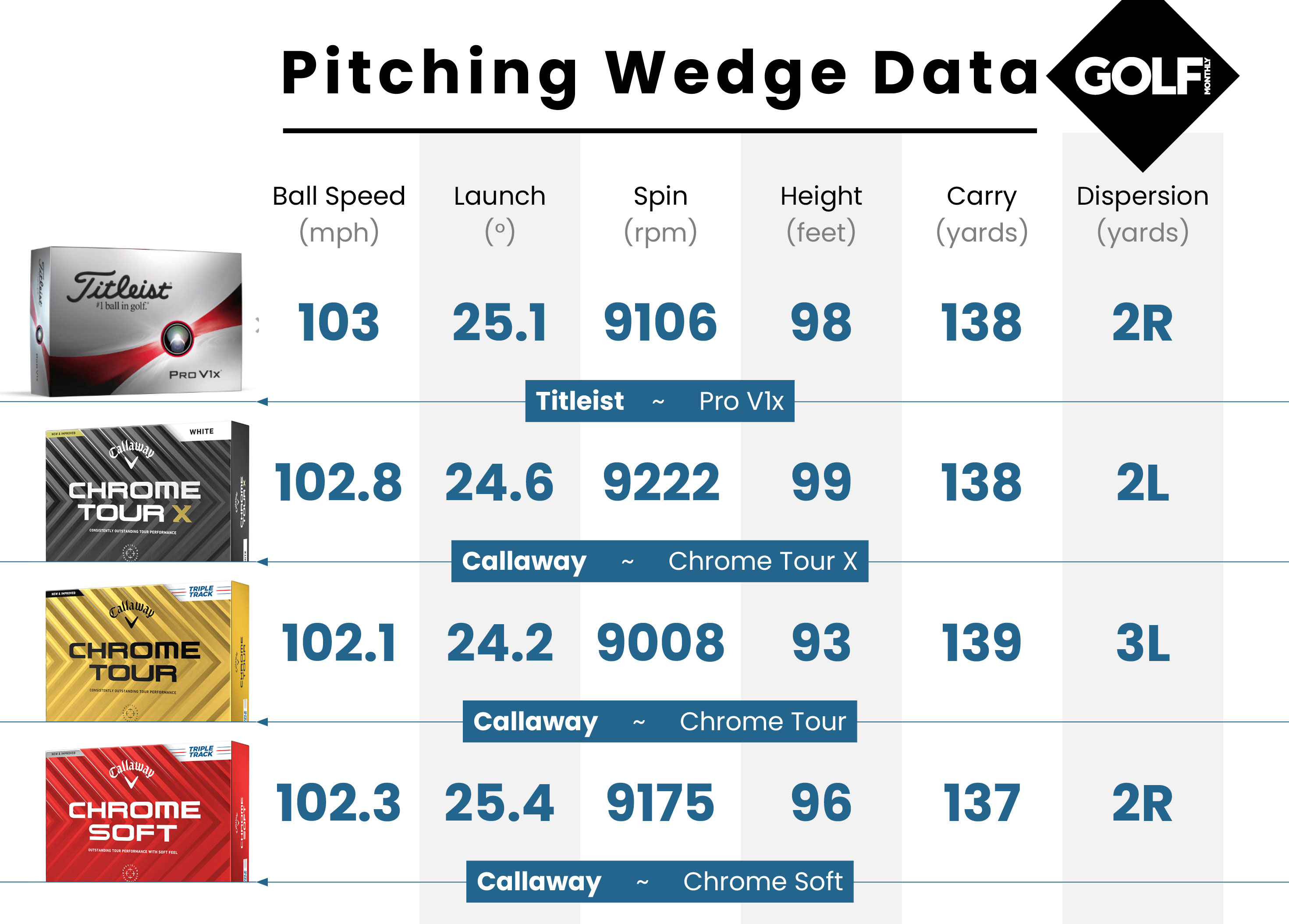 Photo of the wedge data for the Chrome soft golf ball