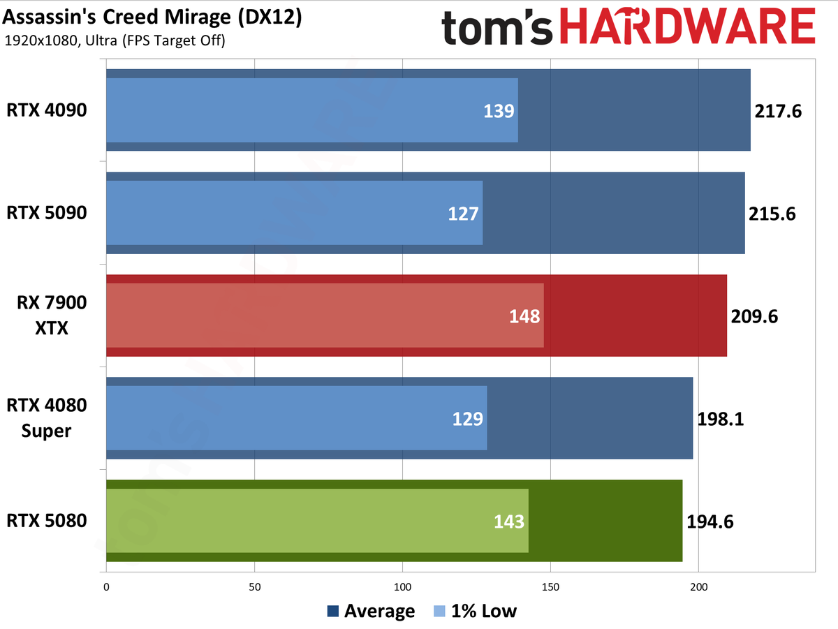 Nvidia GeForce RTX 5080 Founders Edition performance charts