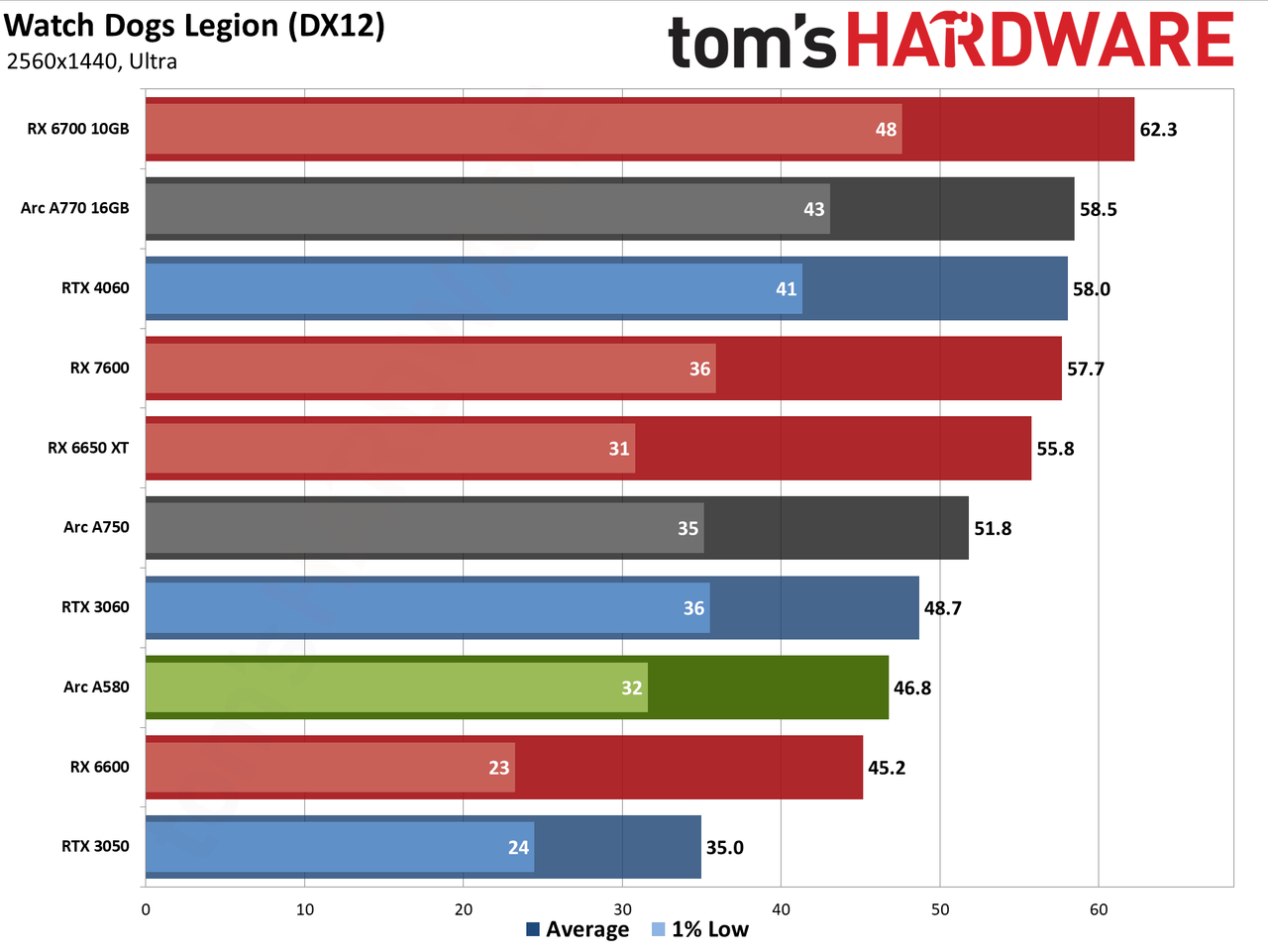 Intel Arc A580 GPU performance charts