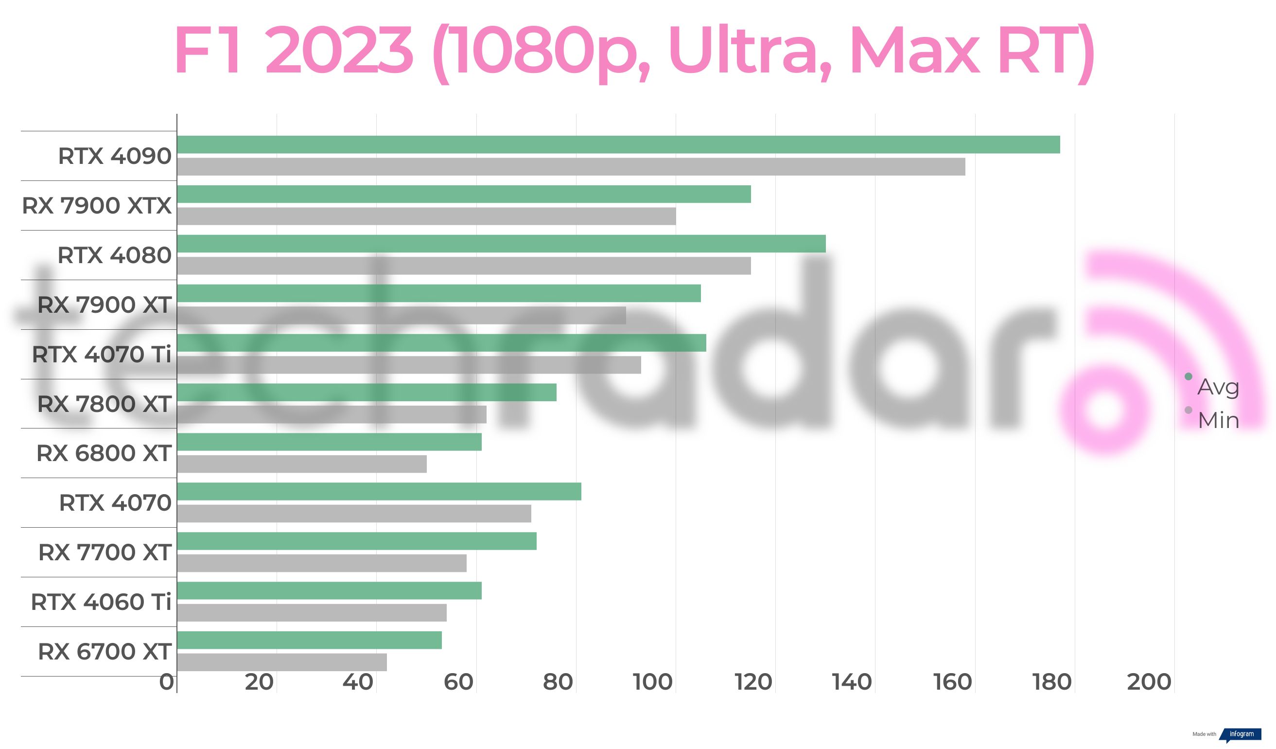 Benchmark results for the AMD Radeon RX 7700 XT
