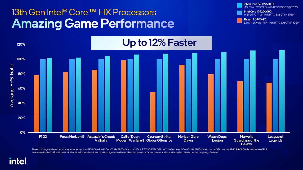 Intel Raptor Lake