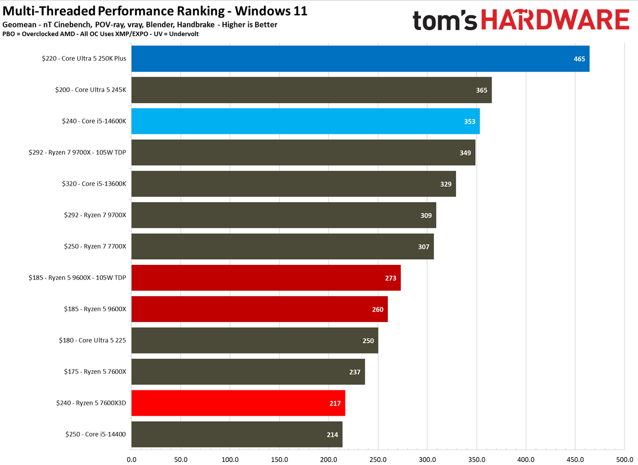 AMD Ryzen 5 7600X3D