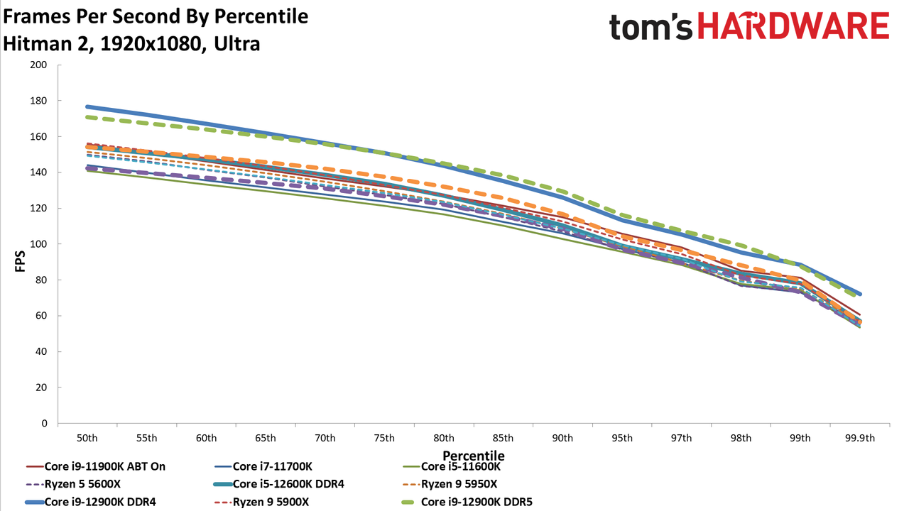 Intel Core i9-12900K and Core i5-12600K Gaming Benchmarks