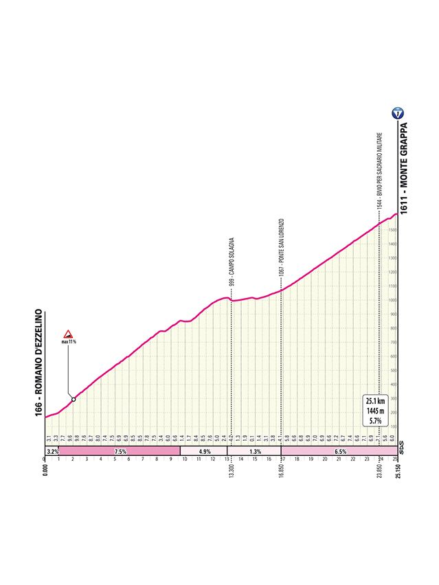 2025 Giro d'Italia route information