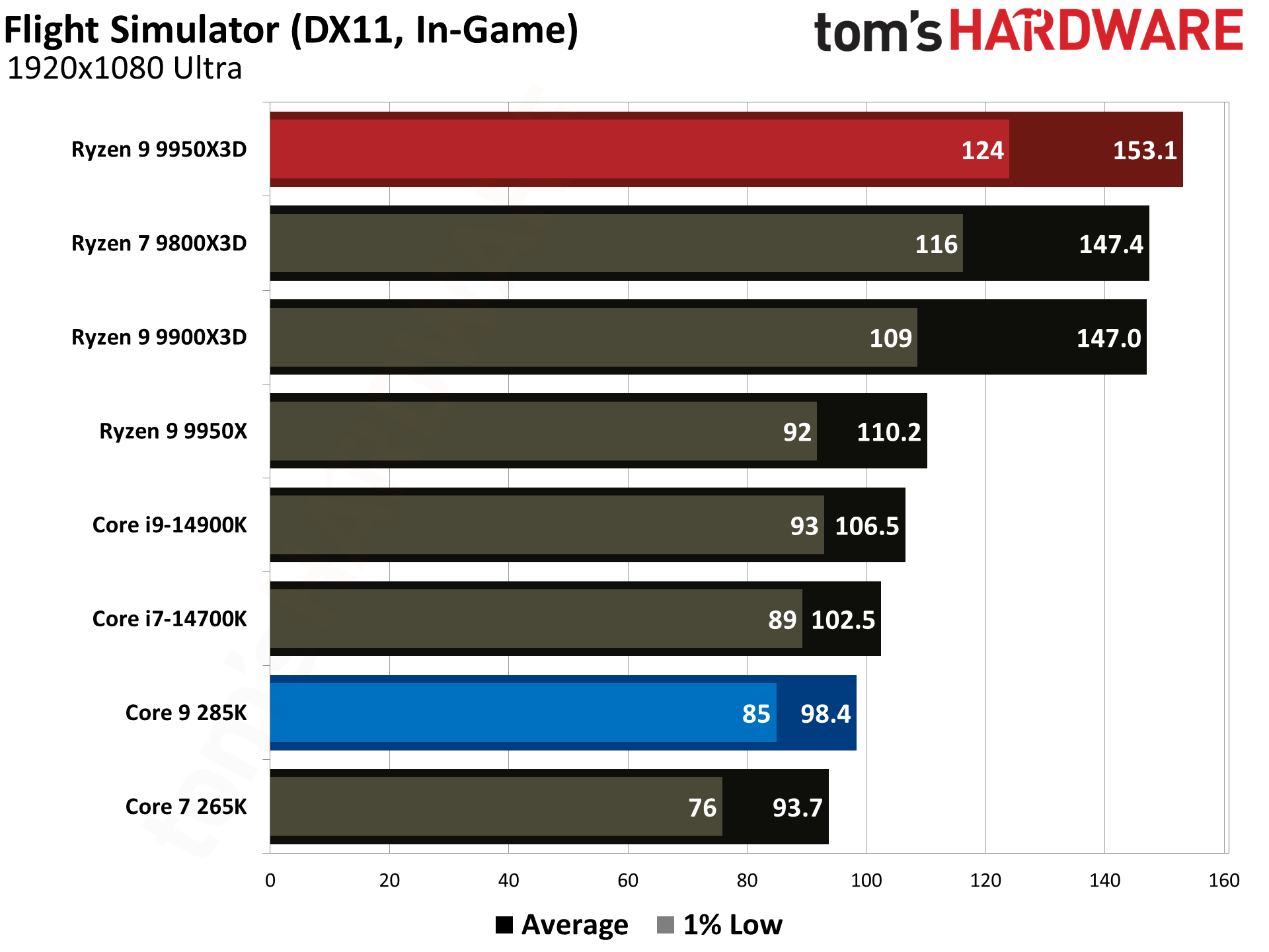 AMD Ryzen 9 9950X3D vs Intel Core Ultra 9 285K