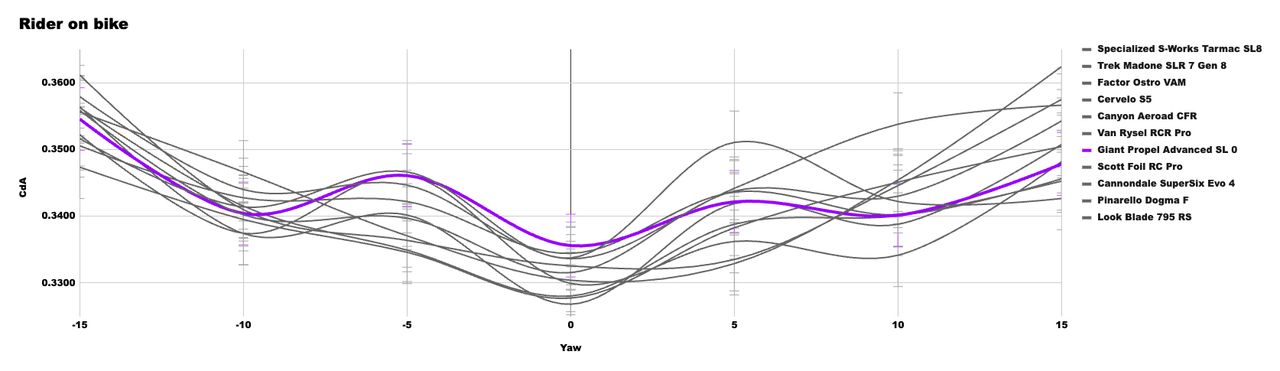 A graph showing the CdA performance of the X bike in our wind tunnel test