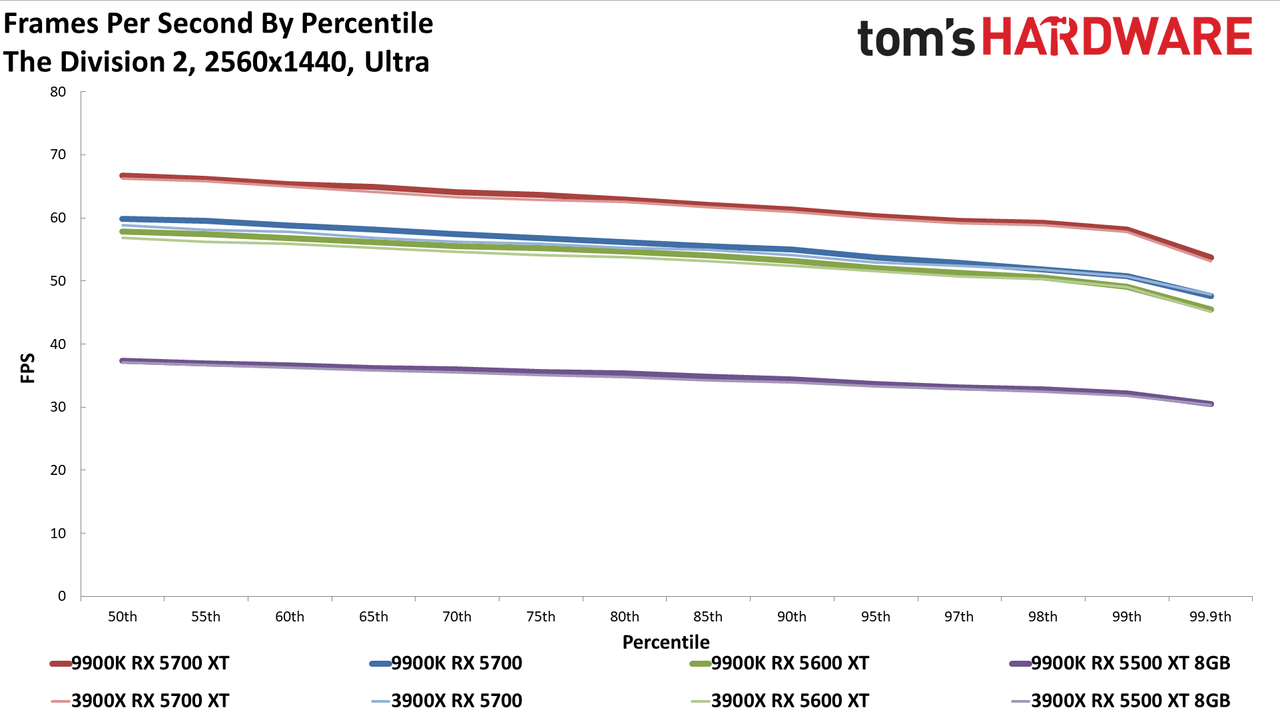 Ryzen 9 3900X vs. Core i9-9900K