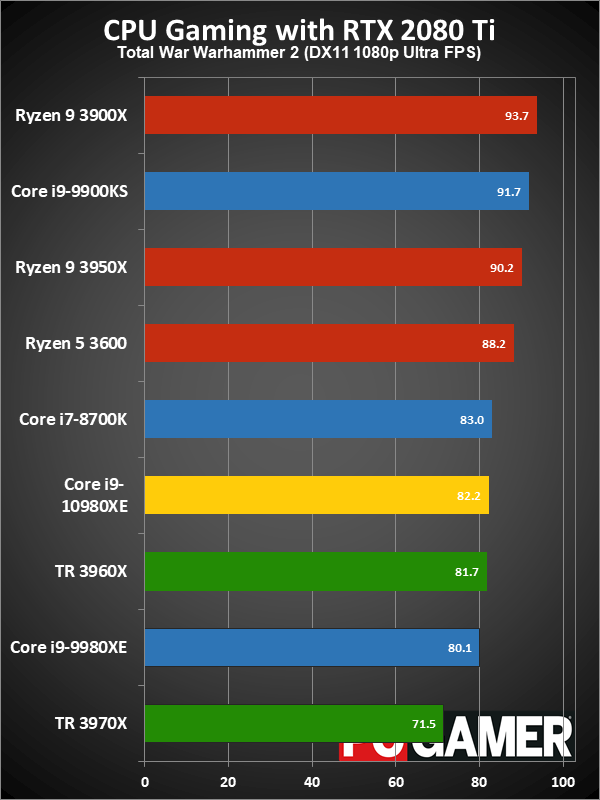 HEDT CPU gaming performance charts