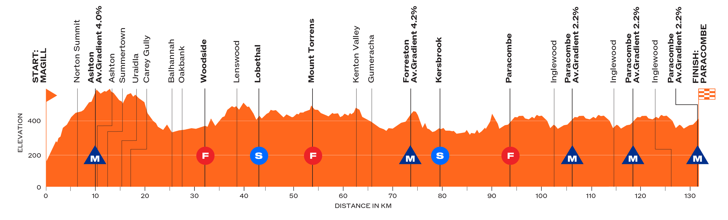 Profiles and map of the 2026 Women's Tour Down Under