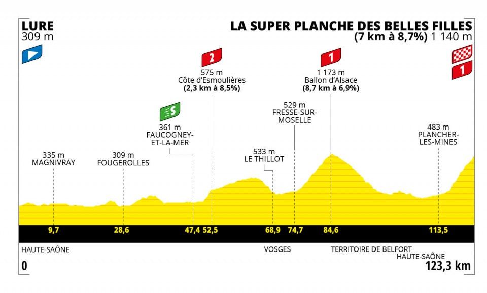 2022 Tour de France Femmes route maps and profiles