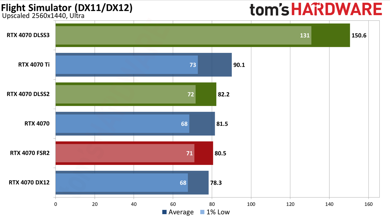 Nvidia GeForce RTX 4070 DLSS and FSR upscaling benchmarks