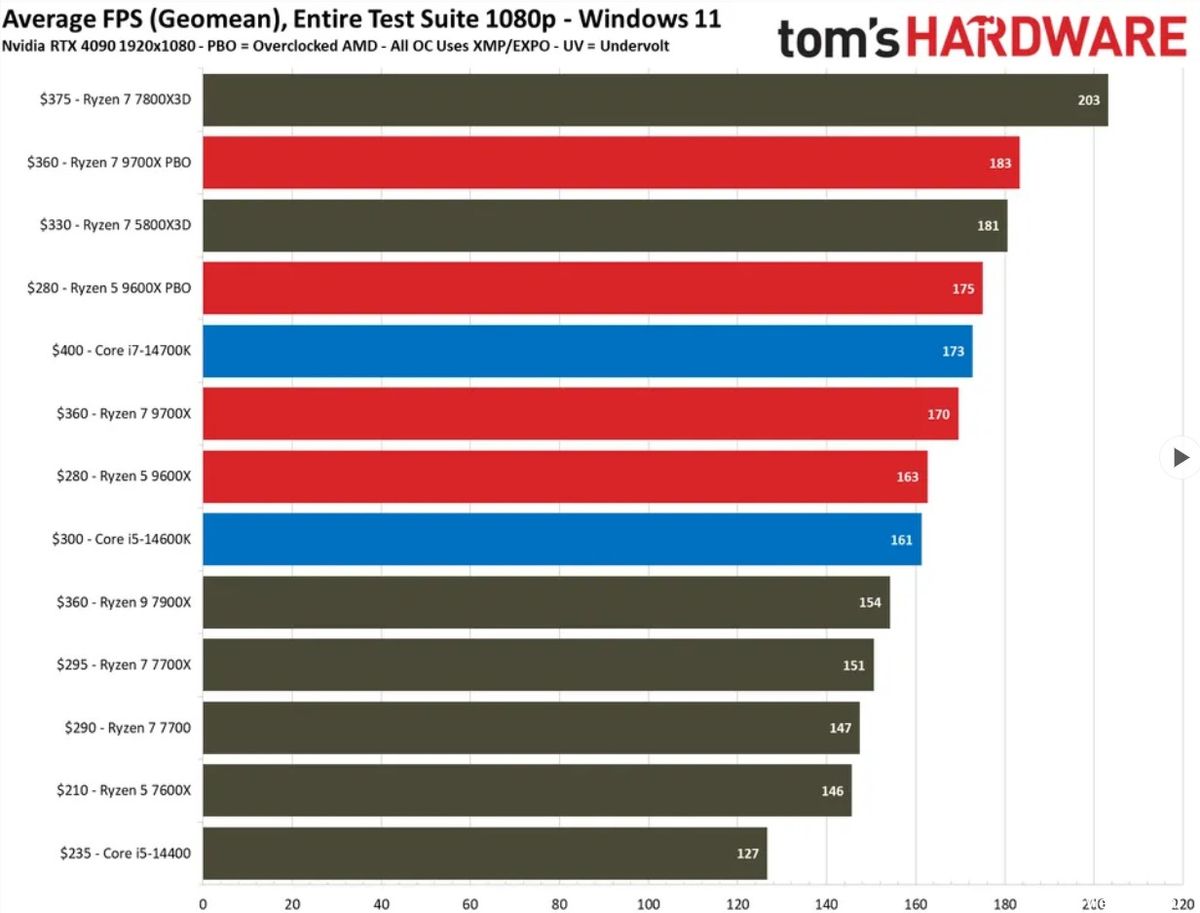 AMD Ryzen 5 9600X