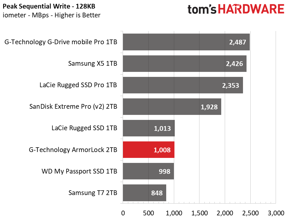 G-Technology ArmorLock Encrypted NVMe SSD