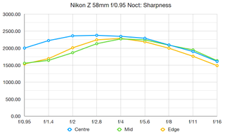 Nikkor Z 58mm f/0.95 Noct review
