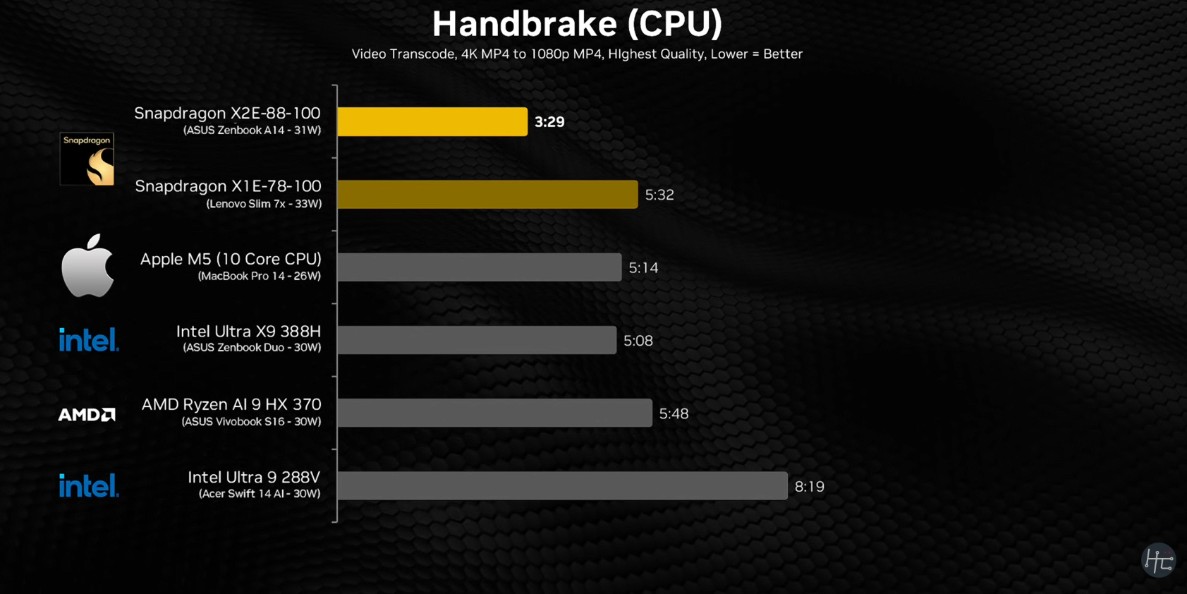 X2 Elite Handbrake benchmarks