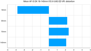 Nikon AF-S DX 18-140mm f/3.5-5.6G ED VR lab graph