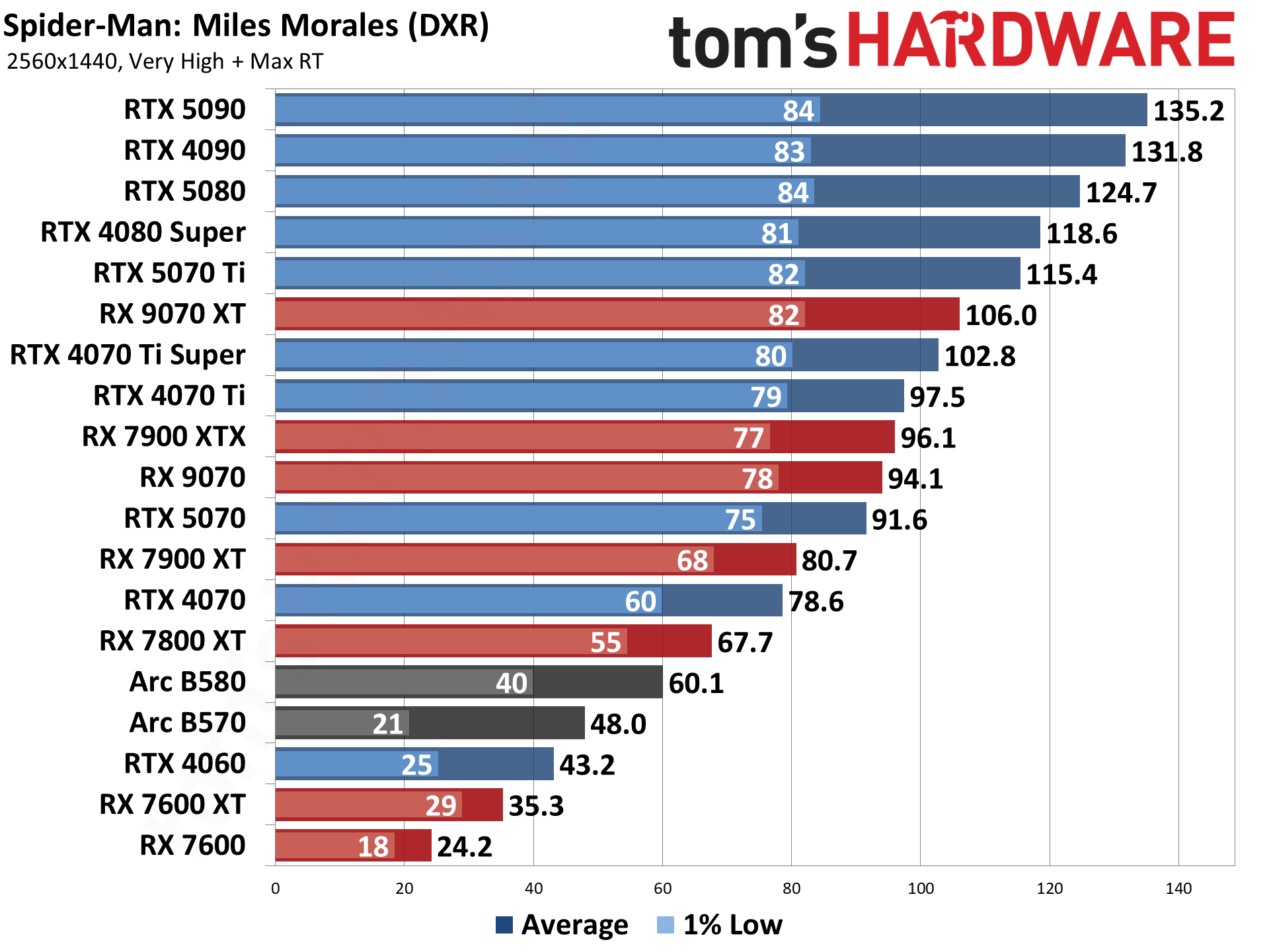 GPU Benchmarks Hierarchy 2025 - Graphics Card Rankings | Tom's Hardware